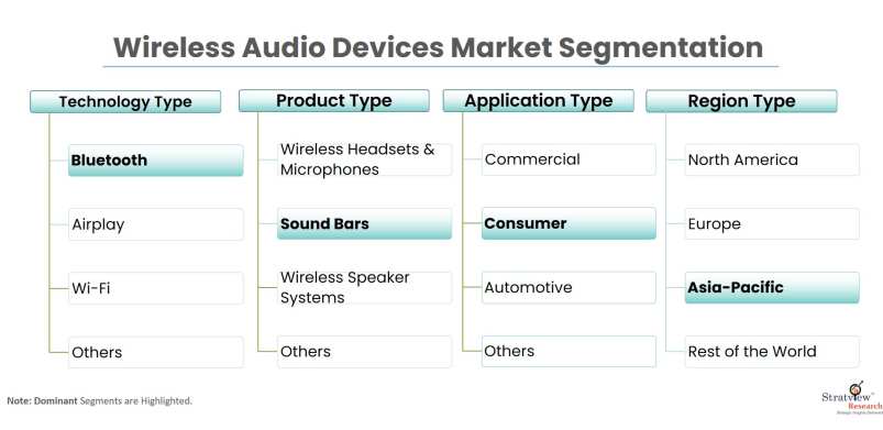 Wireless-Audio-Devices-Market-Segmentation
